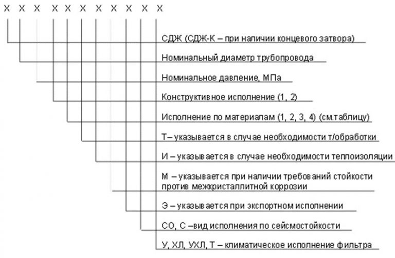 Значение аббревиатур и цифр фильтров СДЖ в Киргизии
